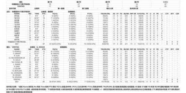 中国篮协U19特训队87-85险胜Veritas Academy，王洪泽彰华非合砍38分